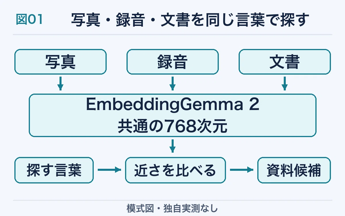 Reading EmbeddingGemma 2: How it searches photos, recordings, and ...