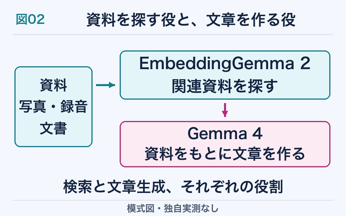 Reading EmbeddingGemma 2: How it searches photos, recordings, and ...