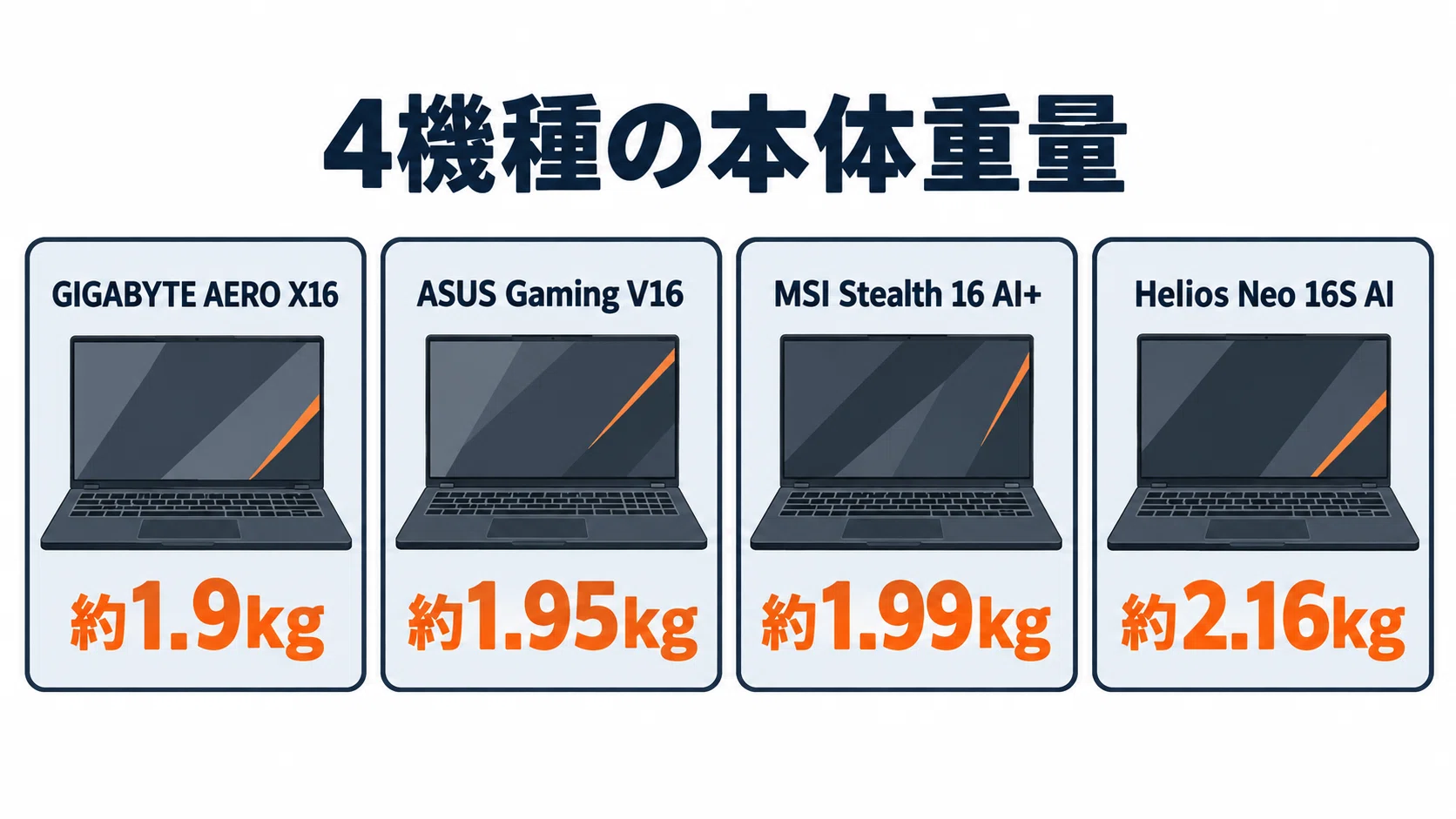 ゲーミングノートPC軽量モデルのおすすめ4選 薄型で持ち運べる16型を重