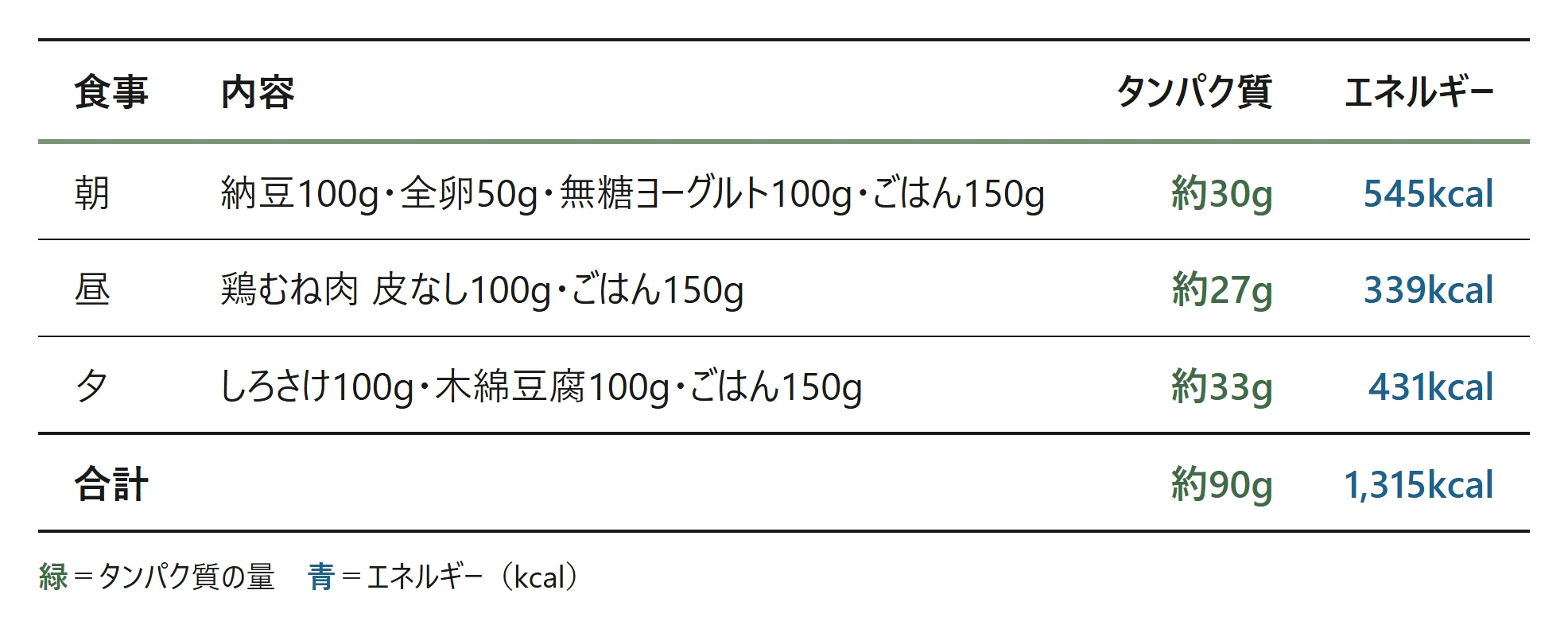 Rice Table Example How many grams of protein per meal? A 3-meal distribution without ...