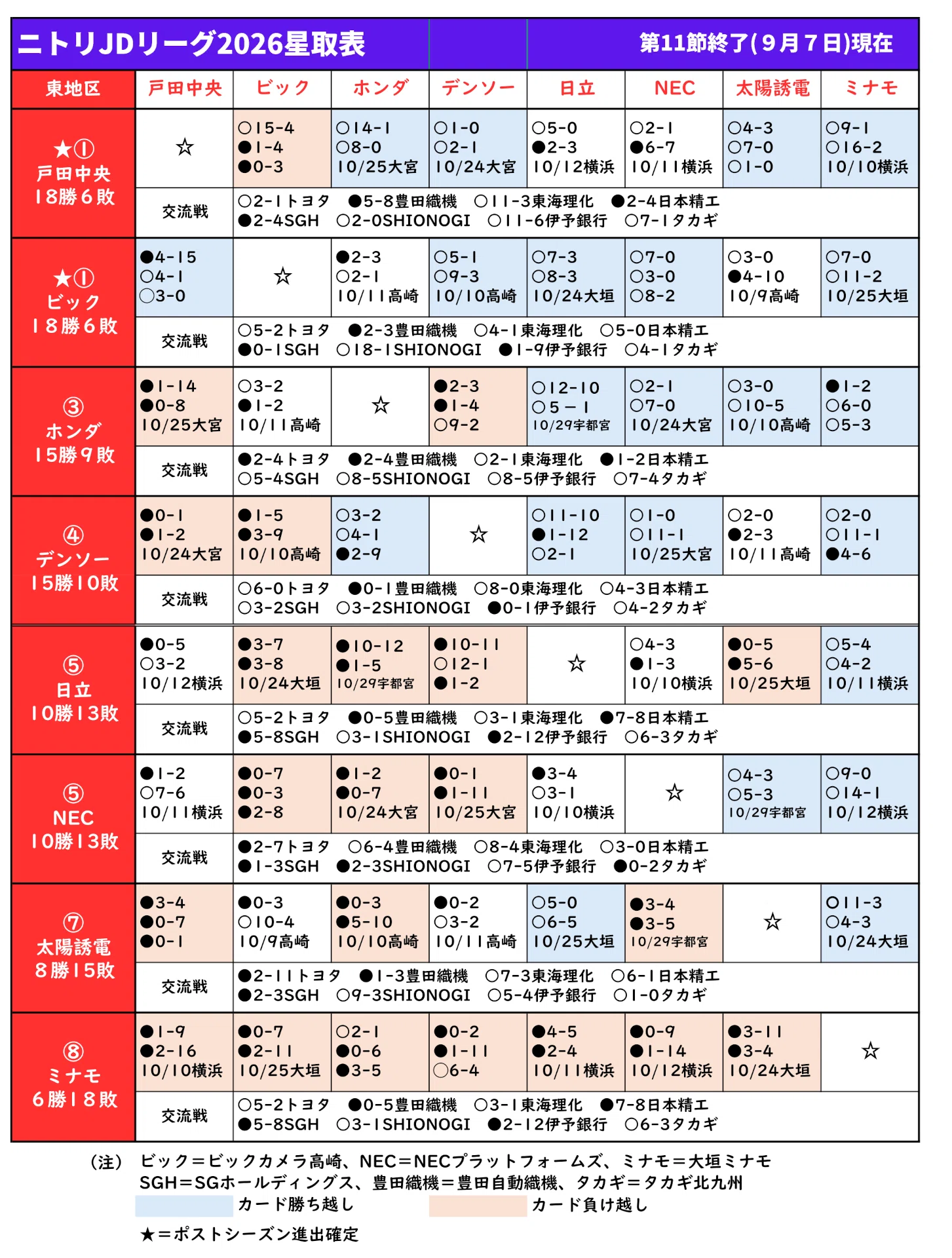 息詰まる地区優勝争い、「イス取り」進むプレーオフ争い《JDリーグ