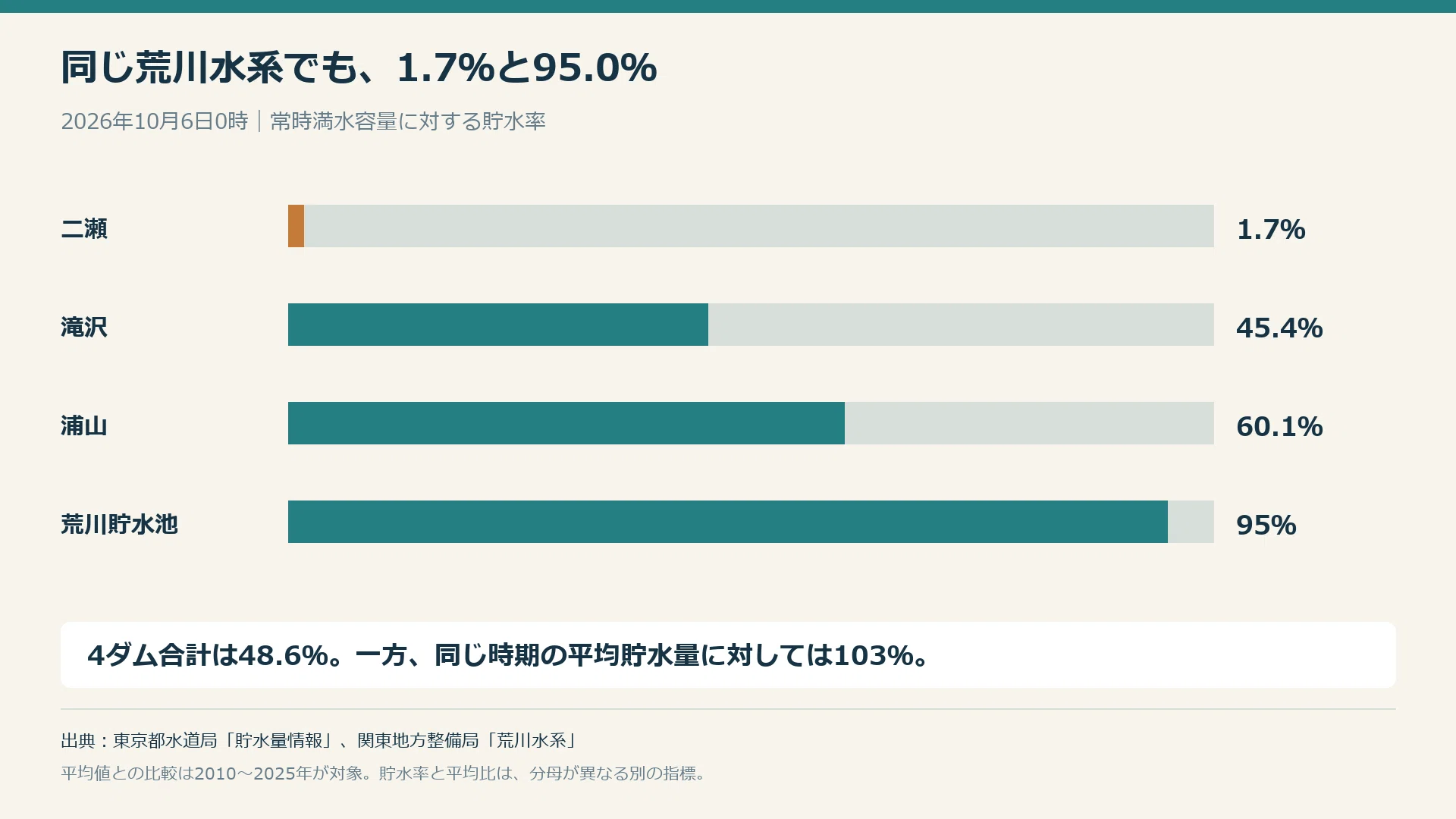 関東 貯水 率