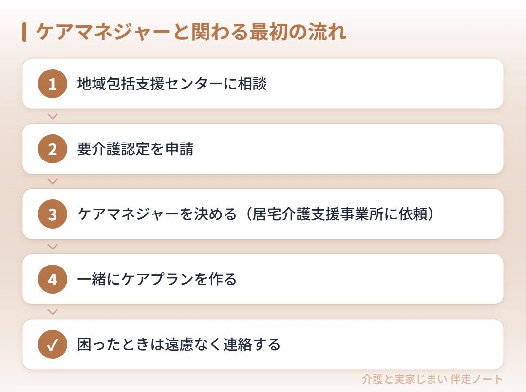 A Guide to Building a Good Relationship with Your Care Manager｜介護と実家じまい ...