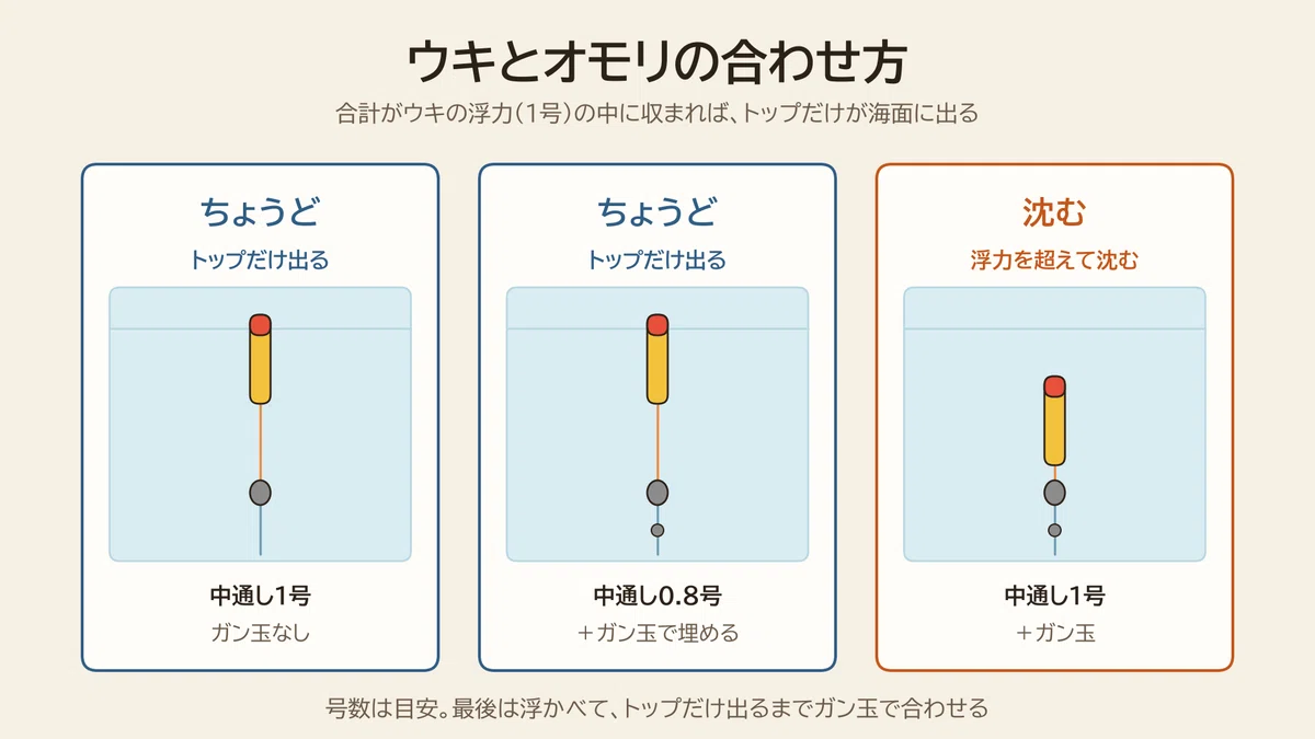 エビ撒き釣りのウキとオモリの合わせ方の図。1号の棒ウキに中通し1号ならガン玉なし、ガン玉を打つなら中通しを0.8号に落として埋めるとトップだけが出る。中通し1号にガン玉を足すと浮力を超えて沈む。