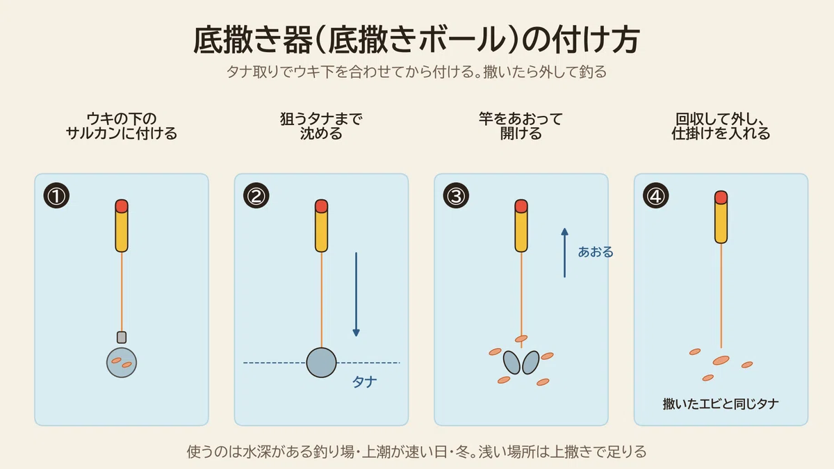 底撒きボール（エビ撒きボール）の付け方の図。タナ取りでウキ下を合わせてから、ウキの下のサルカンに付けて狙うタナまで沈め、竿をあおって開け、回収して外してから仕掛けを入れる。使うのは水深がある釣り場・上潮が速い日・冬。