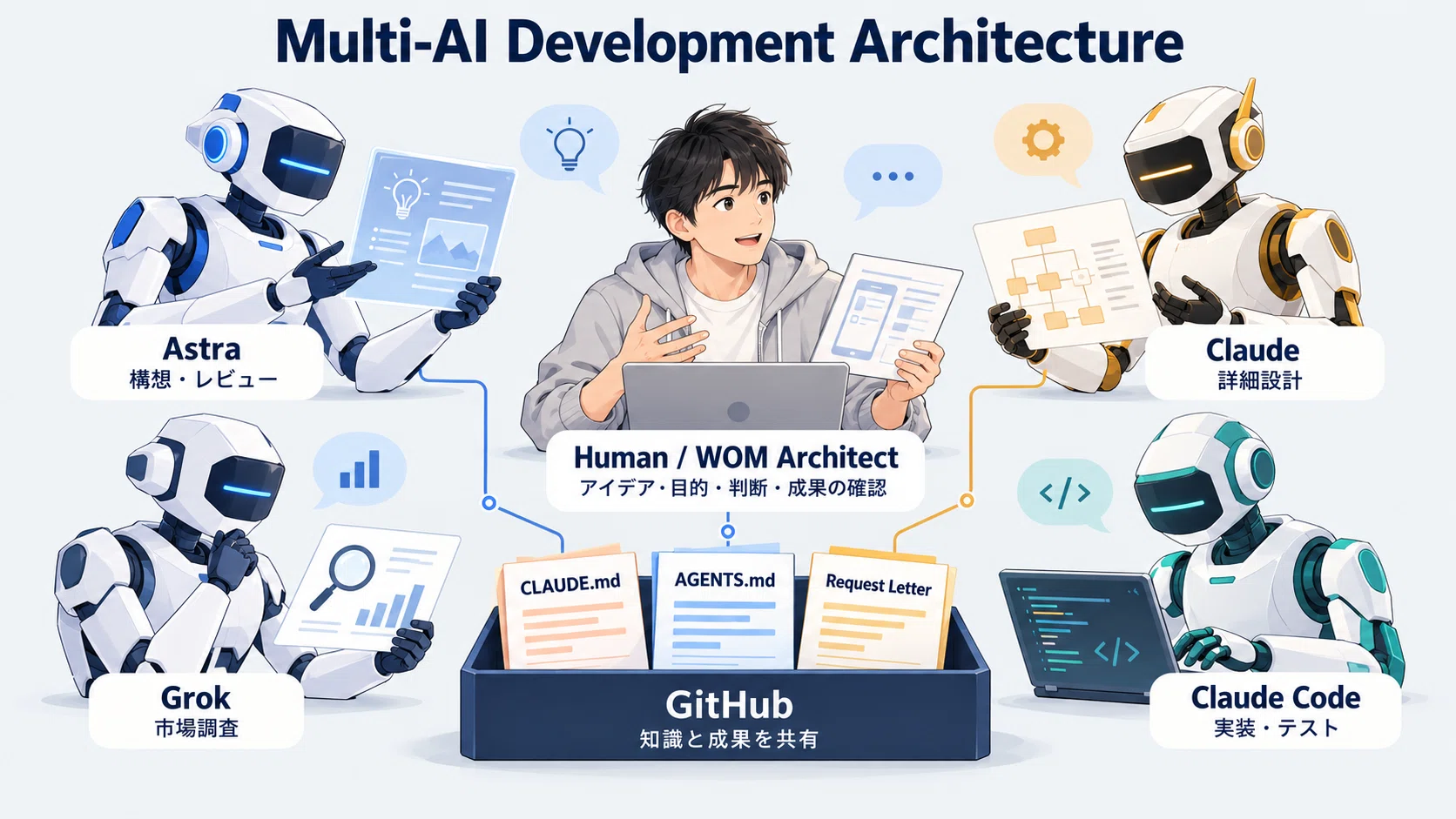 How to Develop Apps Through Dialogue with Multiple AIs (Methods for ...