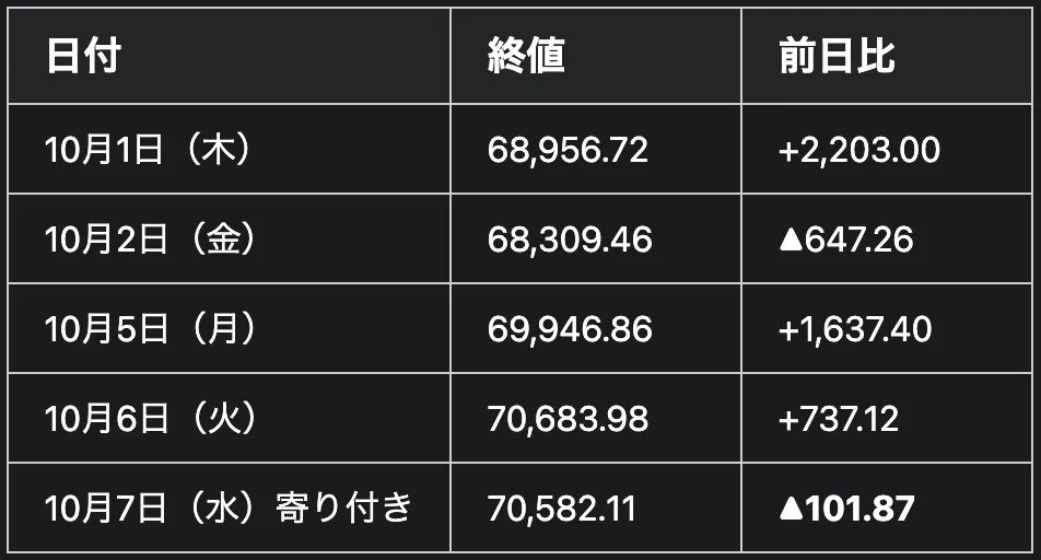 Triple Sharp Note Nikkei Average starts slightly lower on its second day in the 70,000 ...