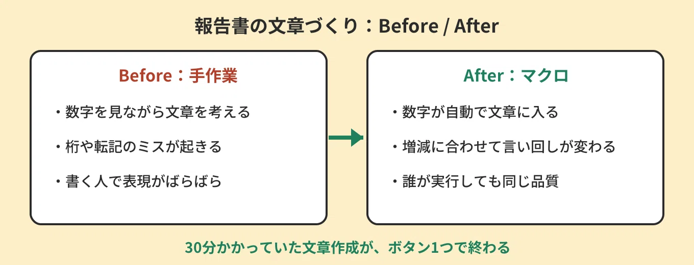 [Copy-Paste to Run] Are you writing report text from scratch every time ...