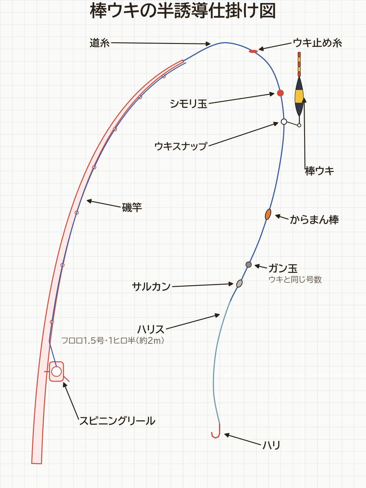 棒ウキの半誘導仕掛け図。道糸にウキ止め糸、シモリ玉、ウキスナップに掛けた棒ウキ、からまん棒、ウキと同じ号数のガン玉、サルカン、ハリス フロロ1.5号1ヒロ半（約2m）、ハリの順。
