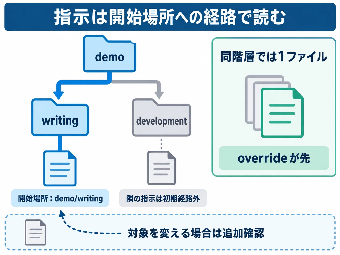 Codexの設定を直したのに、なぜ動きが変わらない？指示とツールの適用