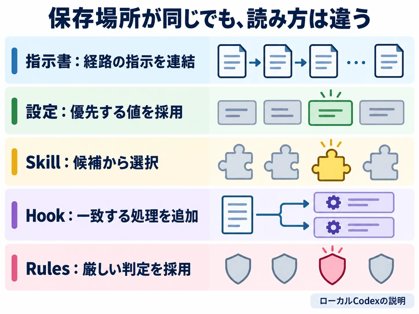 Codexの設定を直したのに、なぜ動きが変わらない？指示とツールの適用