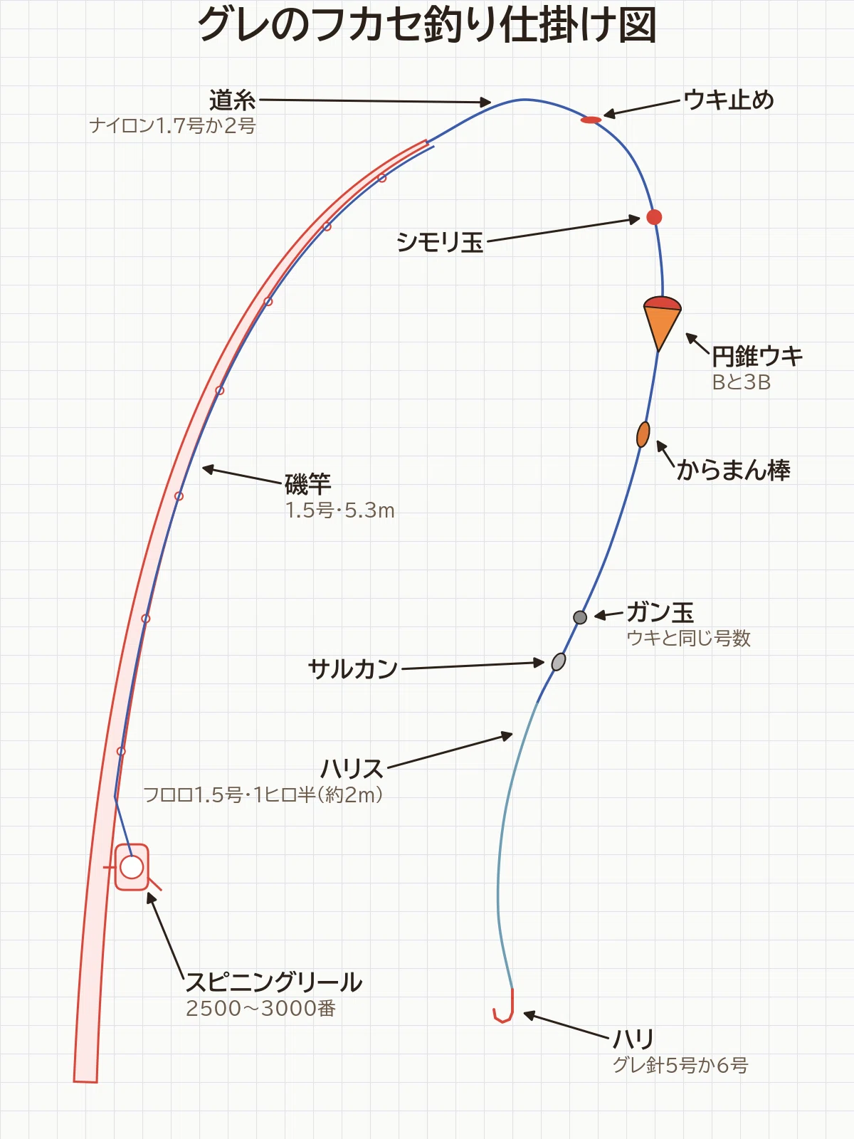 グレのフカセ釣り仕掛け図（半誘導）。磯竿1.5号5.3m、スピニングリール2500〜3000番、道糸ナイロン1.7号か2号に、ウキ止め、シモリ玉、円錐ウキ（Bと3B）、からまん棒、ウキと同じ号数のガン玉、サルカン、ハリス フロロ1.5号1ヒロ半（約2m）、グレ針5号か6号。