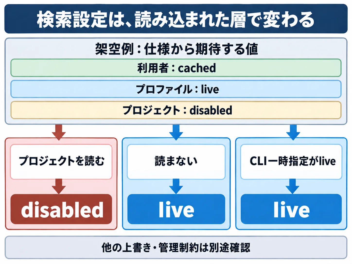 Codexの設定を直したのに、なぜ動きが変わらない？指示とツールの適用