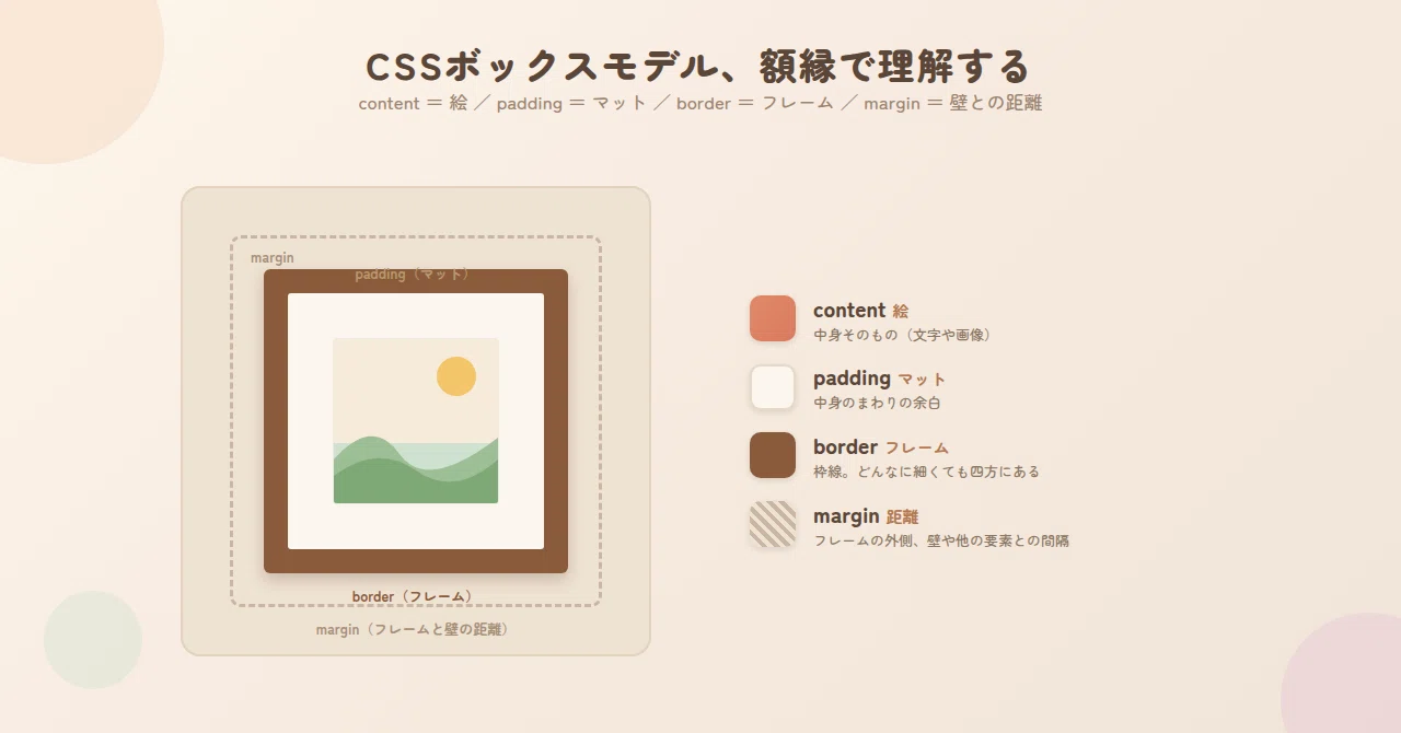 [HTML과 CSS] 액자와 flex로, CSS의 상자를 드디어 이해한 날｜愛（live2Dの習得記録）