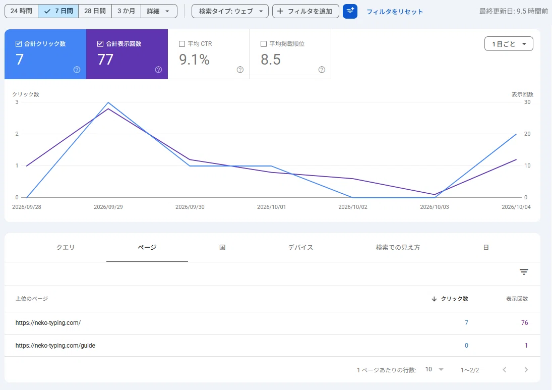 One week after launch, almost no one is coming from search. So I made ...