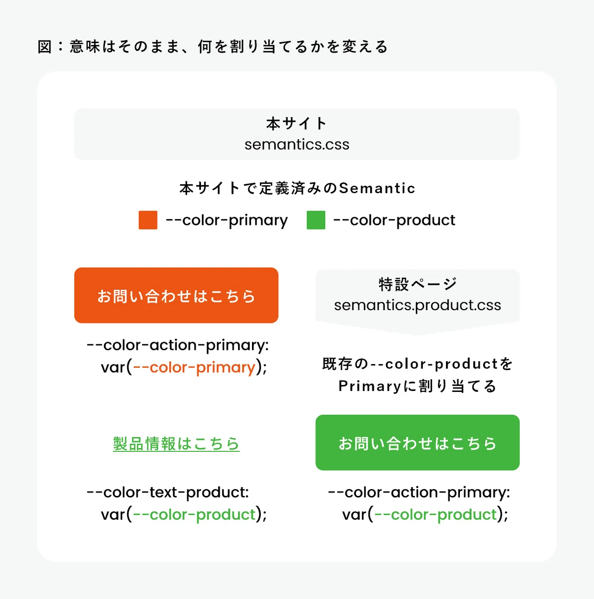 同じ実装から、別のUIを作る。Page Semanticsとテーマ ｜pin.matsu
