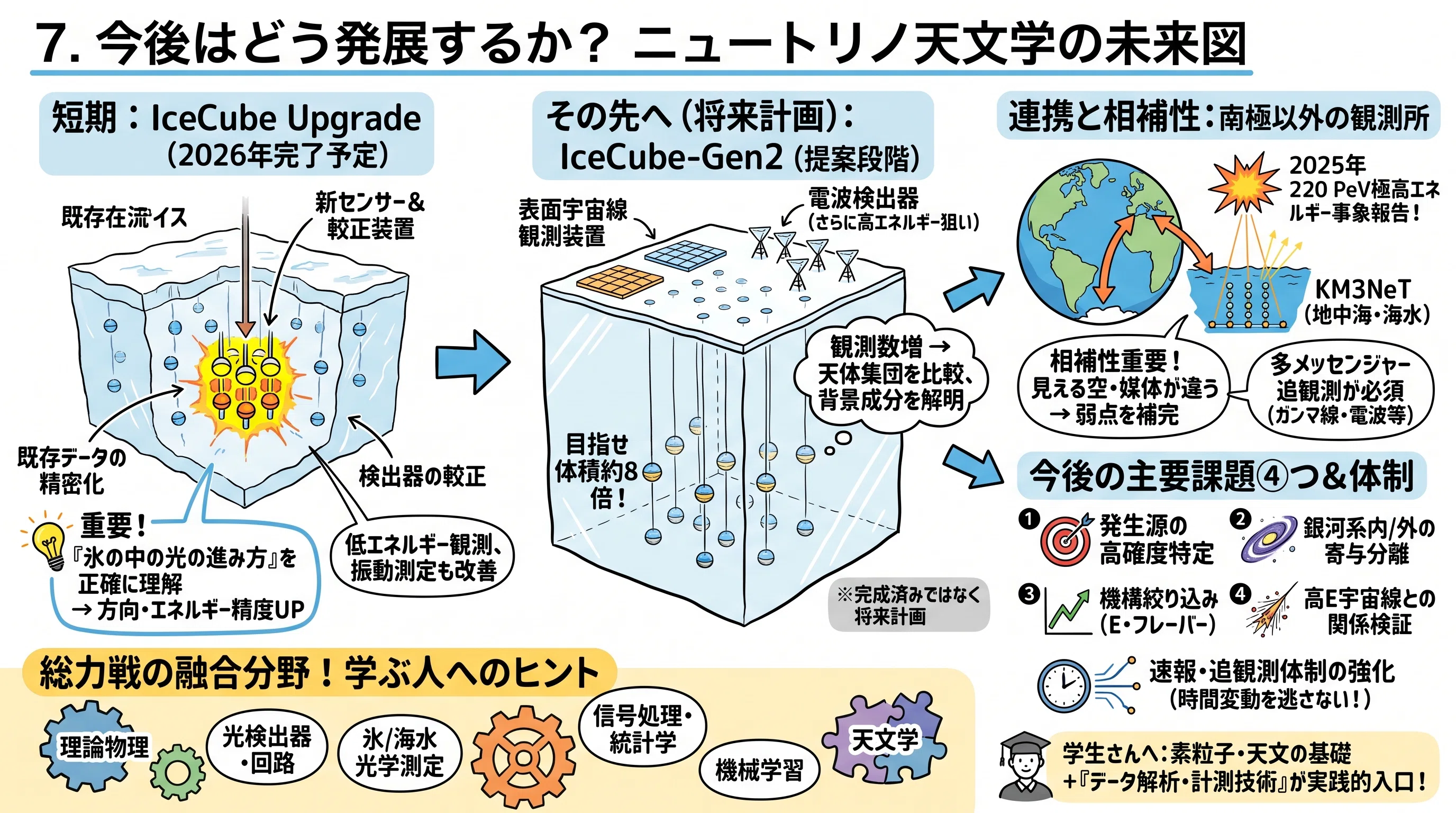 氷を望遠鏡に変える――IceCubeが開いた高エネルギーニュートリノ天文学