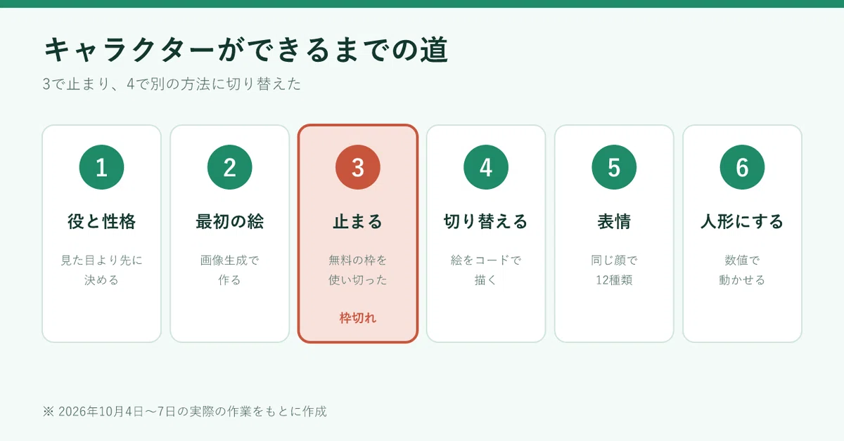 [Practical Edition Part 3] The Complete Record of Creating Two ...