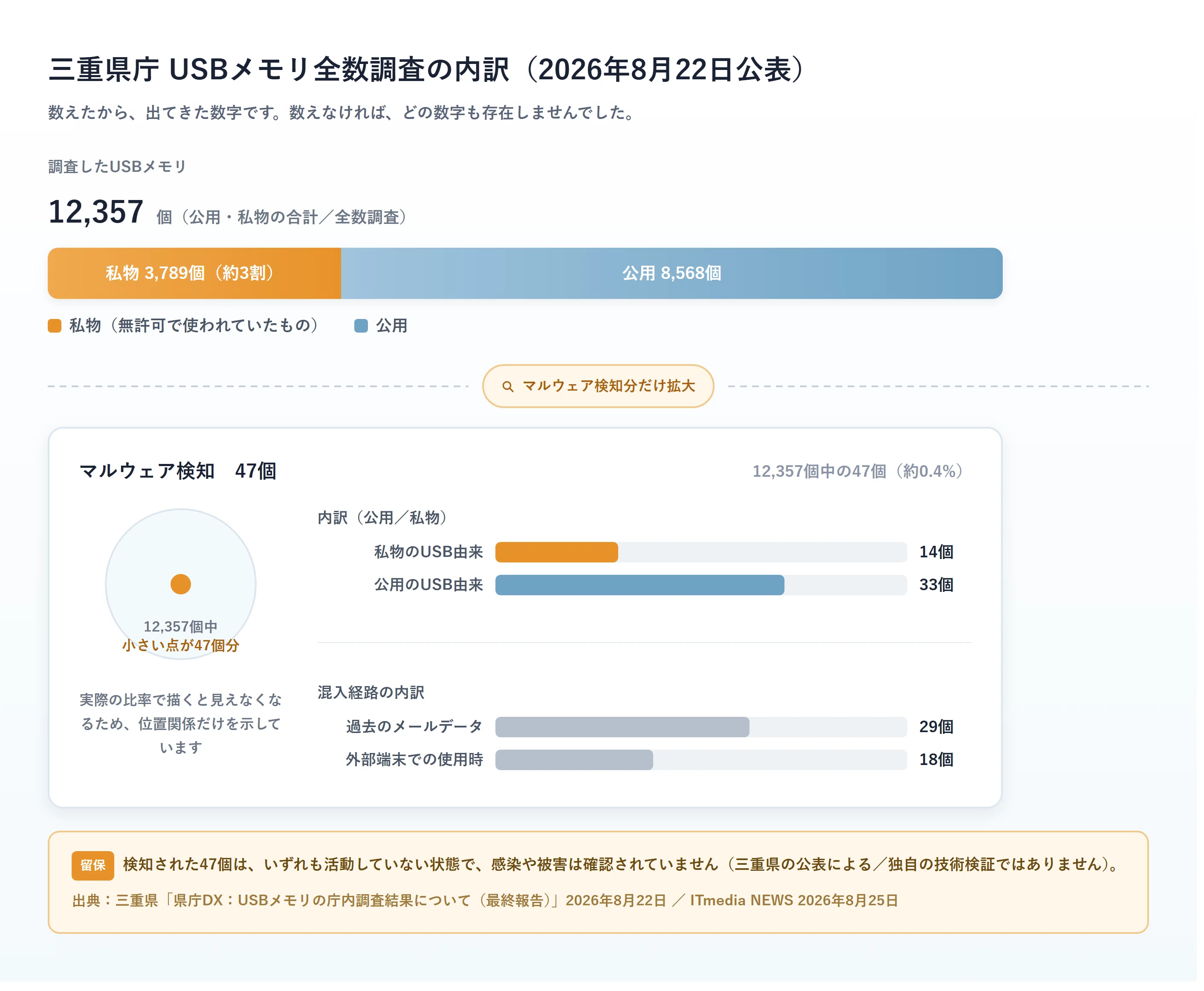 What the Mie Prefectural Government Realized After Counting 12,357 USB ...