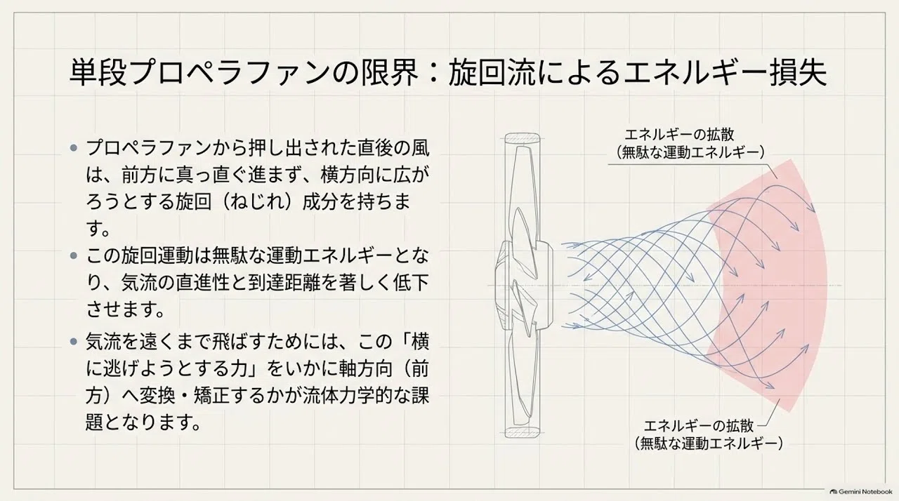 気流直進性の流体力学と実装技術：旋回流制御から二重反転機構・現場