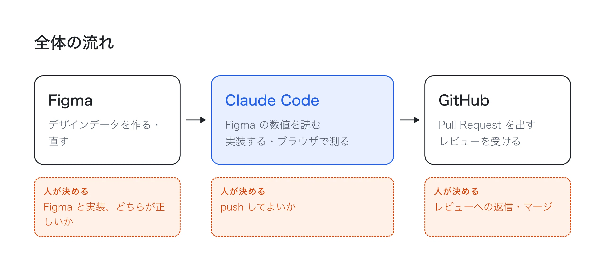 How I, a designer, started doing front-end implementation by connecting ...