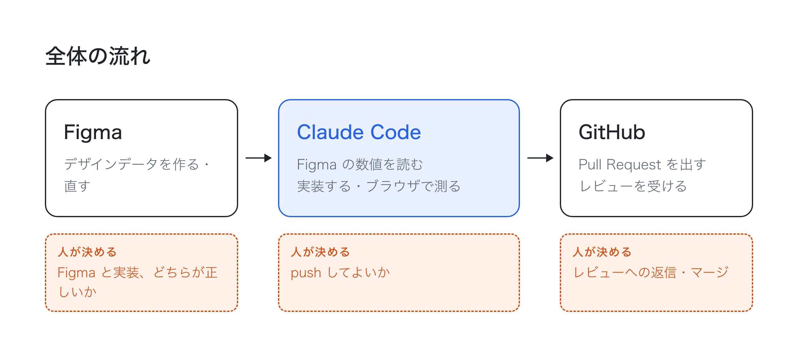 Open Code Connect How I, a designer, started doing front-end implementation by connecting ...