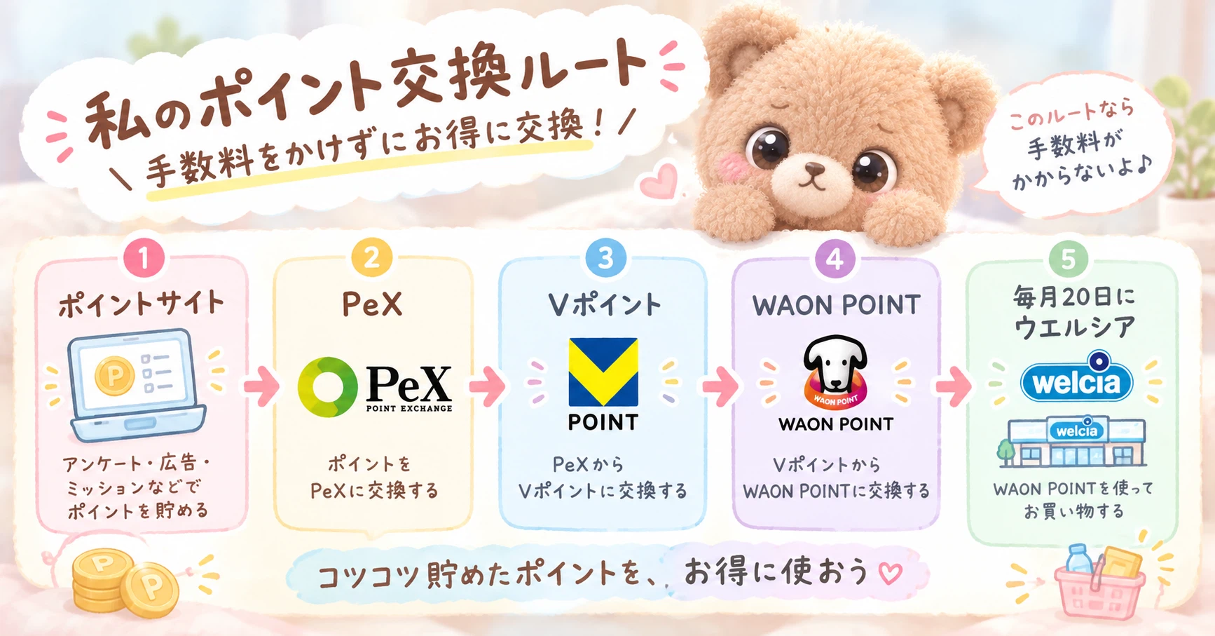 Point Exchange Algorithm 1,000 points become 1,500 yen! The 'Wel-katsu' I actually do|ししゃも