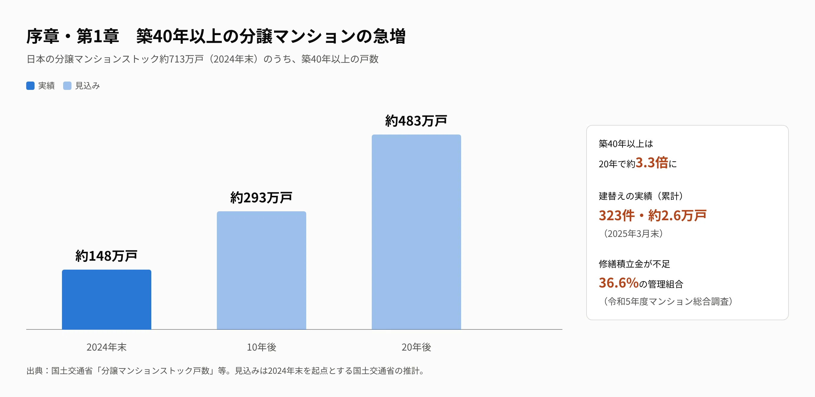 [International Comparison of Condominium Management Systems] 00 ...