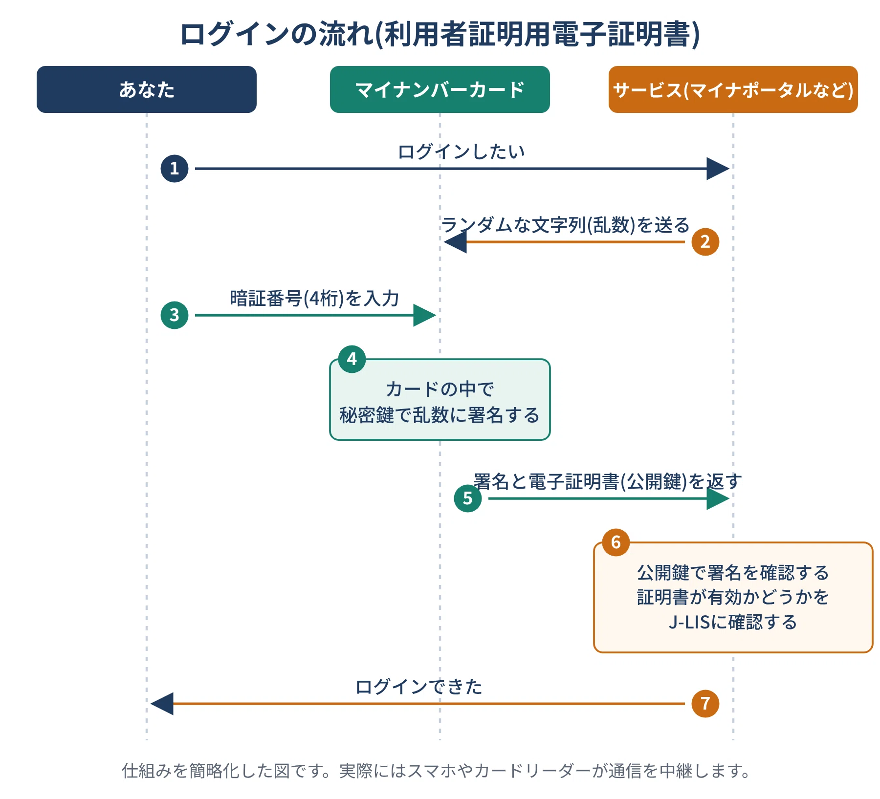 Understanding the Mechanism of Private and Public Keys with My Number ...