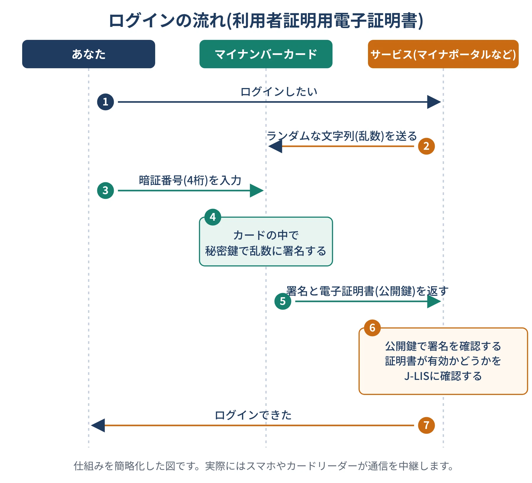 String Methods Diagram Understanding the Mechanism of Private and Public Keys with My Number ...