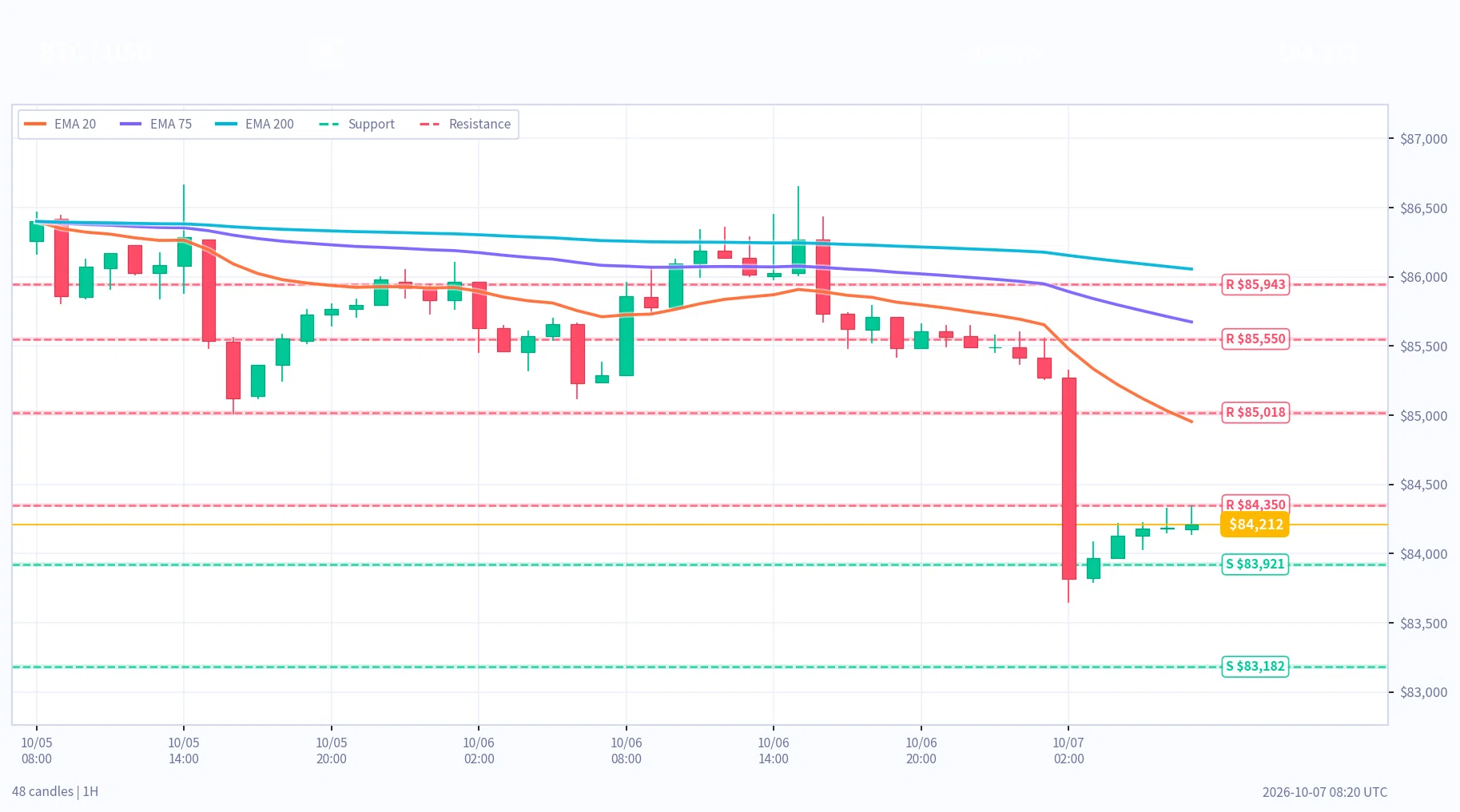 [Evening Analysis] As of 5:00 PM on October 7 | USDJPY, XAUUSD, BTC ...