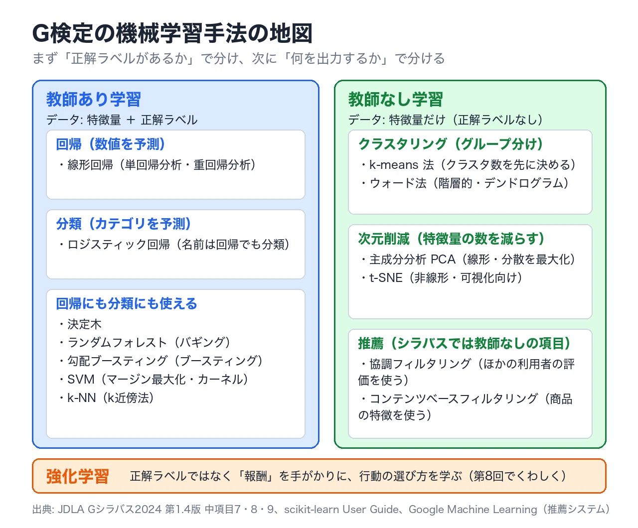 G-Certification Machine Learning Methods: How to Distinguish Between k ...