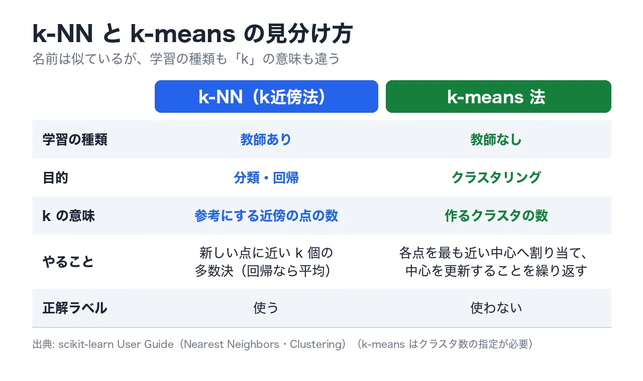G-Certification Machine Learning Methods: How to Distinguish Between k ...