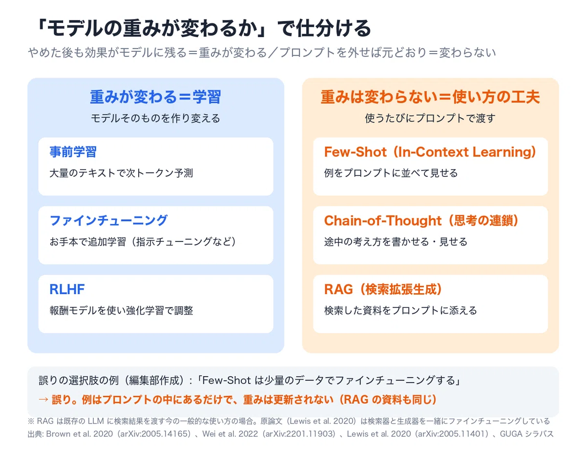 Learning Number Picture Method The 3 Stages of Generative AI Passport Learning: Pre-training, Fine ...
