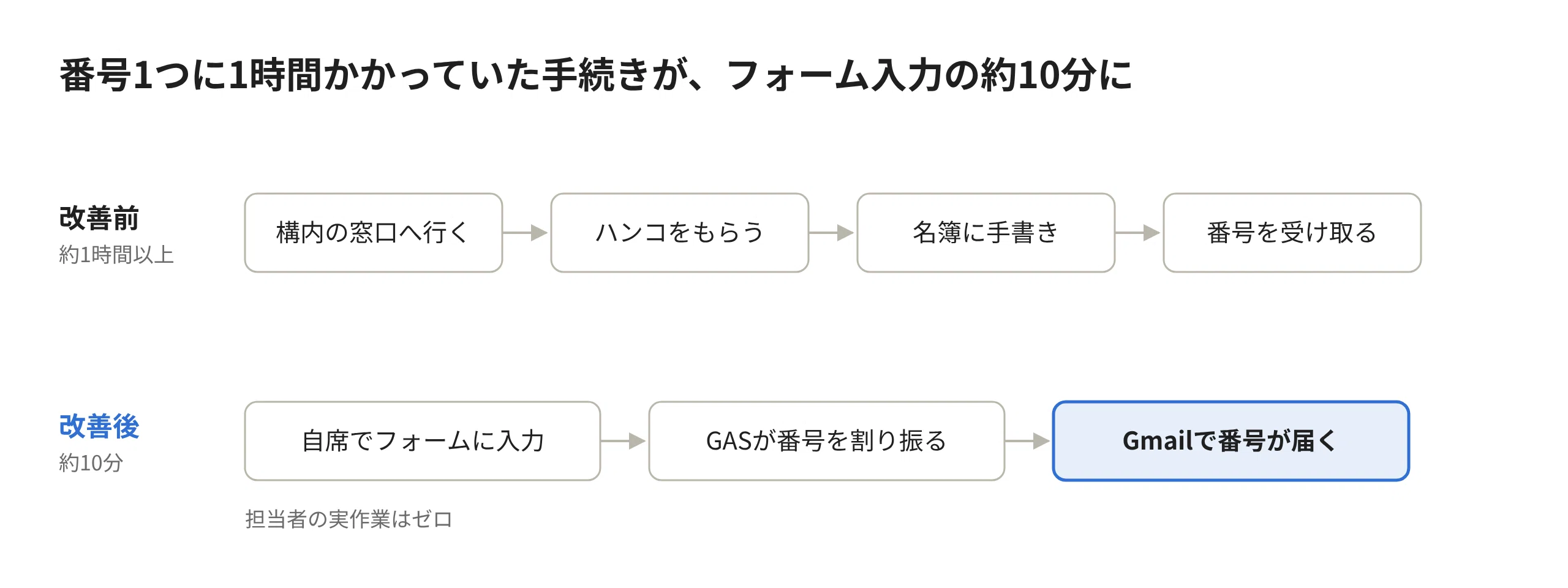 [Case Study] How we automated document number issuance from paper and ...