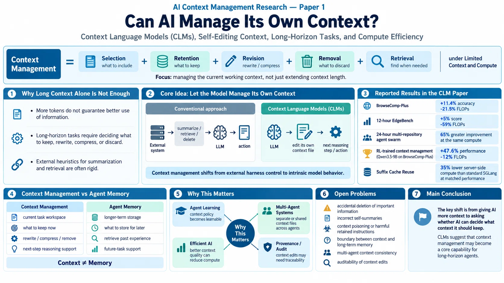 AI Context Management Research Paper 1: Can AI Manage Its Own Context ...