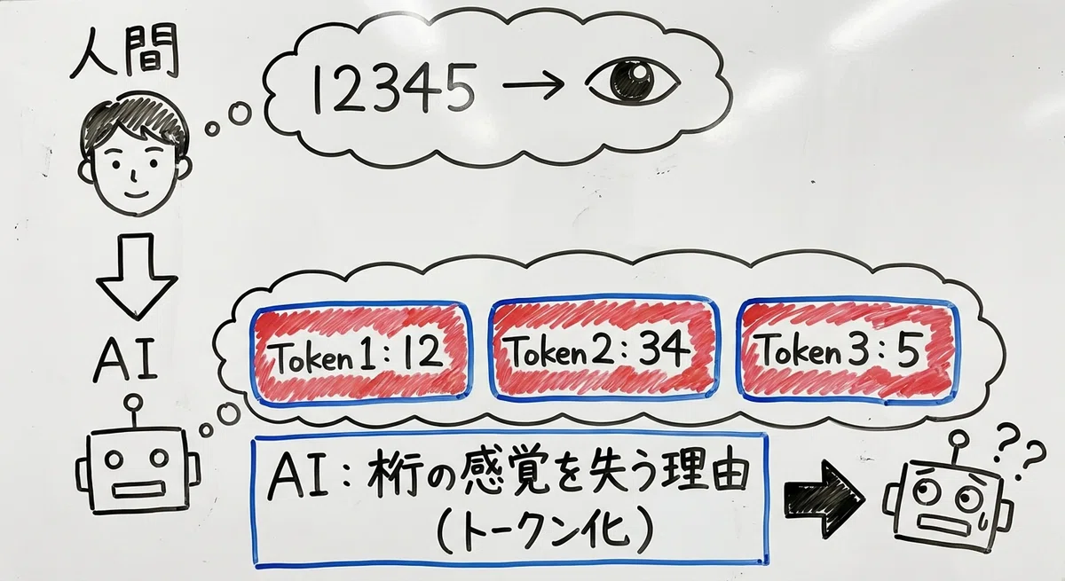 Why can AI write complex papers but get 'three-digit multiplication ...