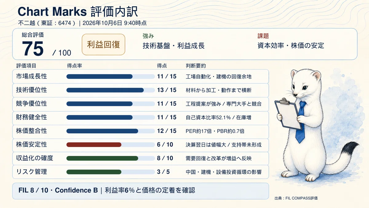 Ko Roe Graph 공구에서 로봇까지 한 회사로 연결한다――후지코시는 수요 회복을 이익률로 바꿀 수 있을까|オッコ主任の未来産業地図