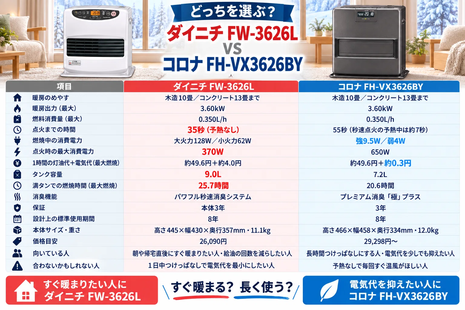 石油ファンヒーター ダイニチとコロナの違いは？燃費と電気代も数字で