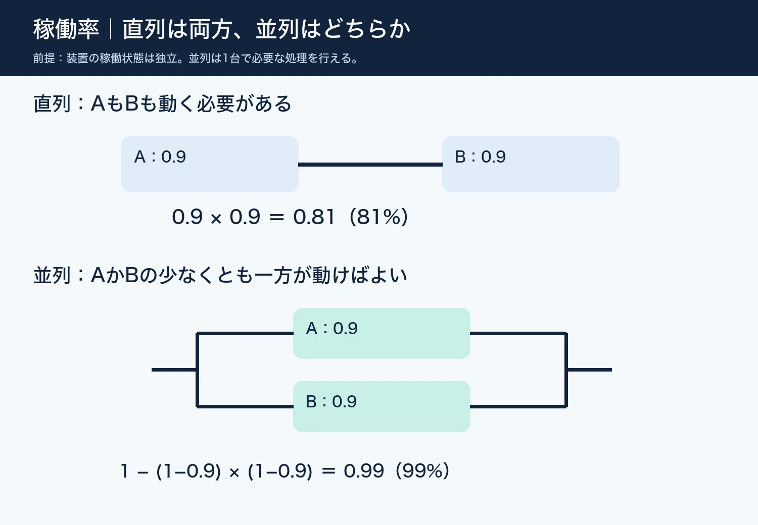 Calculating Availability for Applied Information Technology: Explaining ...