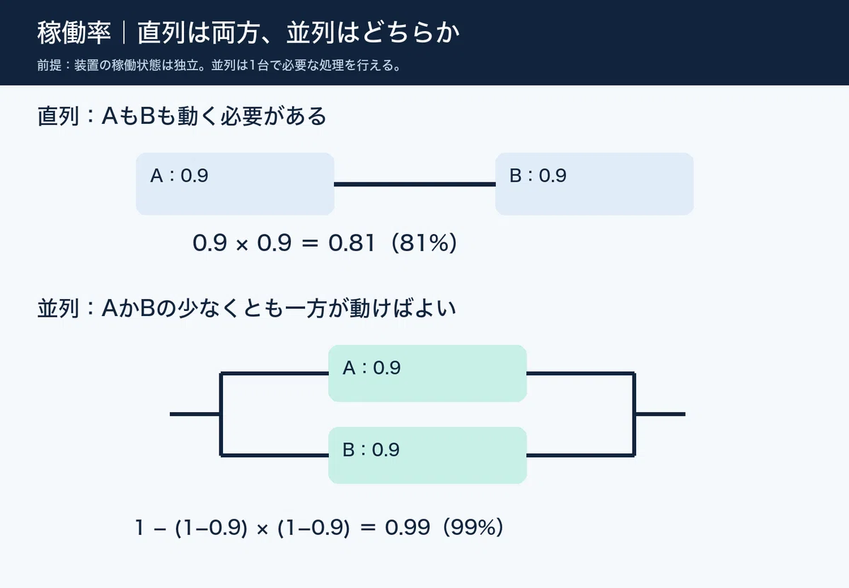 Calculating Availability for Applied Information Technology: Explaining ...