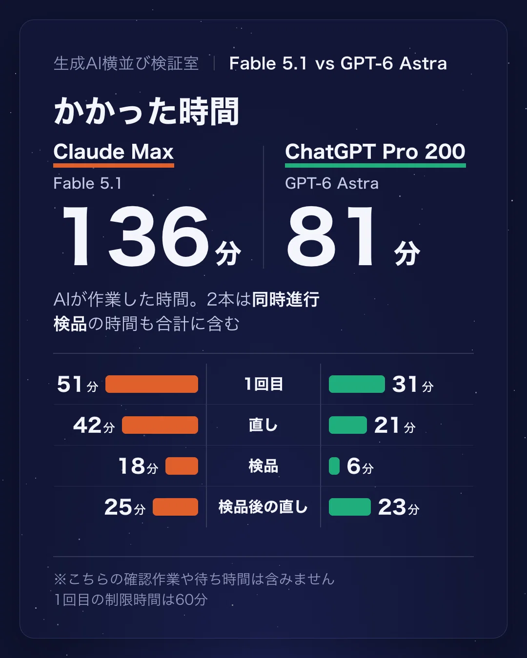AI Side Hustle Ranking (Order-Taking Edition) | Claude Fable 5.1 vs GPT ...
