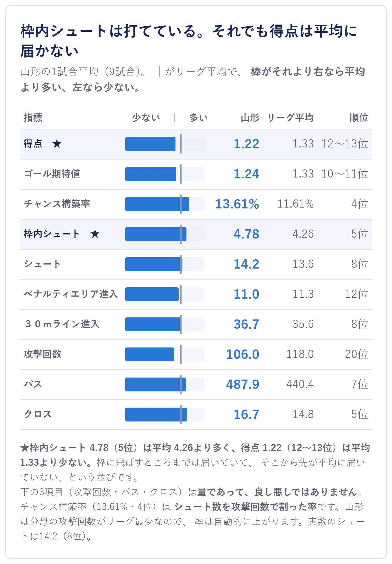 Montedio Yamagata matches do not become back-and-forth affairs — Number ...