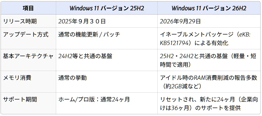 [Windows 11 26H2] Finally Released! Summary of New Features, System ...