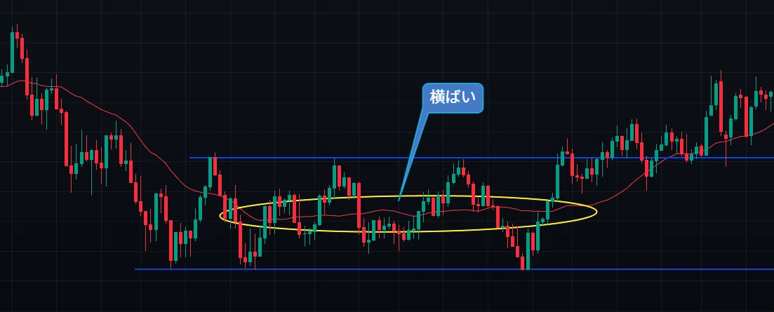 [For Beginners Part 3] Using Moving Averages as 