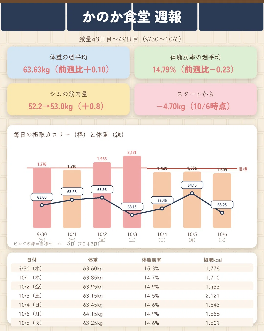 [Weight Loss Days 43-49] Weight has plateaued, but it was a week where ...