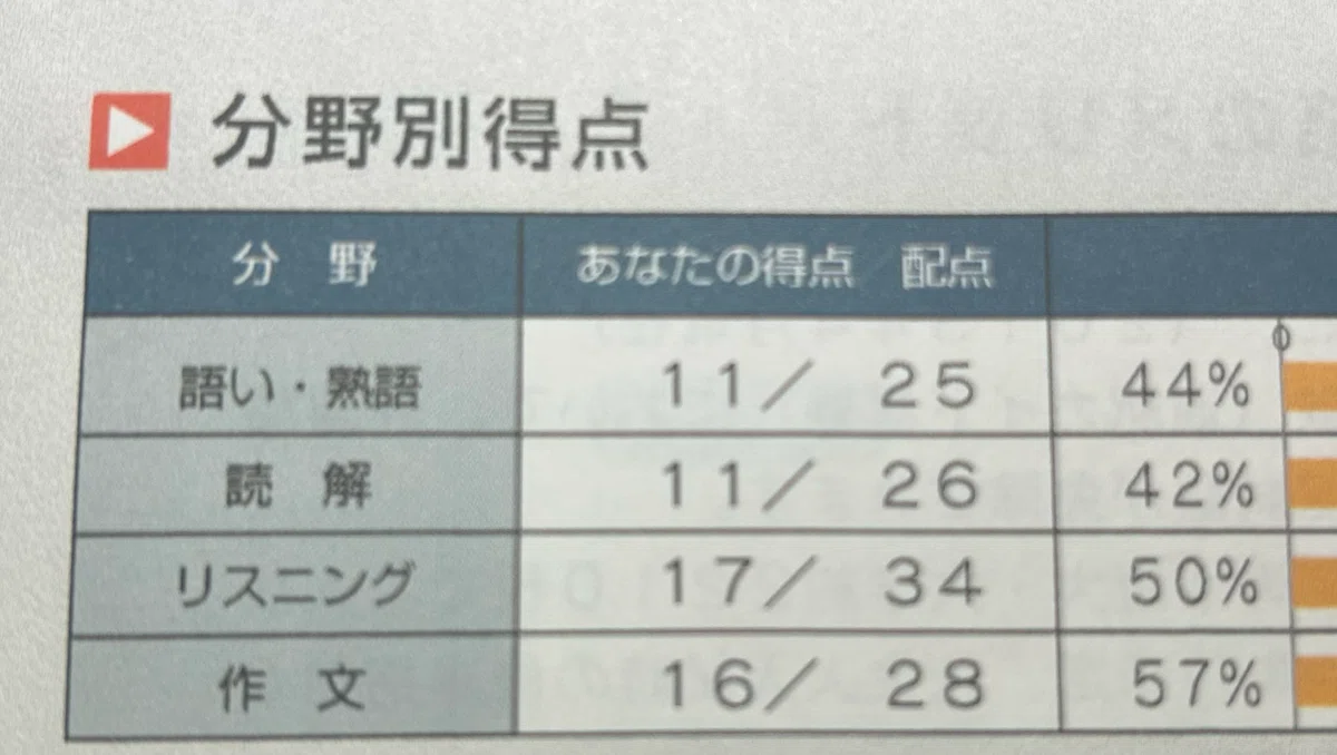 Eiken Grade 1 | How I failed 3 times as an English teacher and passed ...