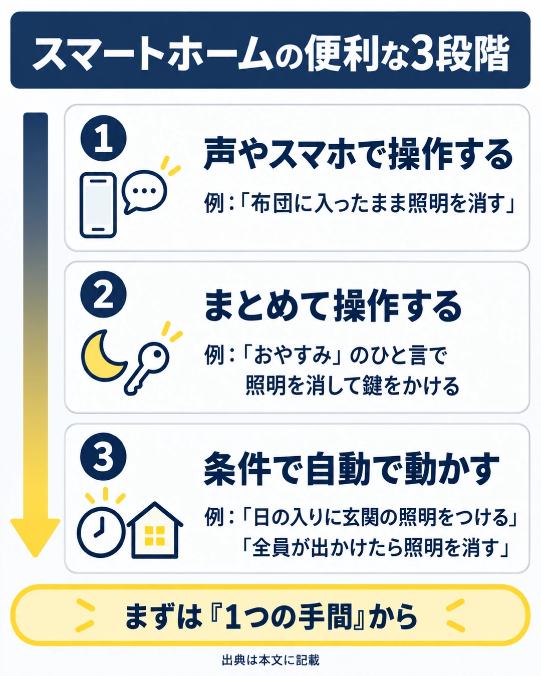 Open Leaf Coding Example How Will Life Change with a Smart Home?