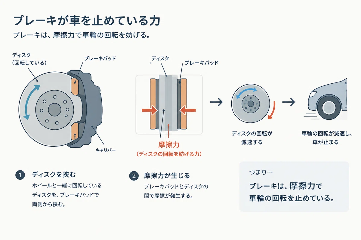 [Design Anatomy] Automotive Brakes Edition -- Why can you stop a 1-ton ...