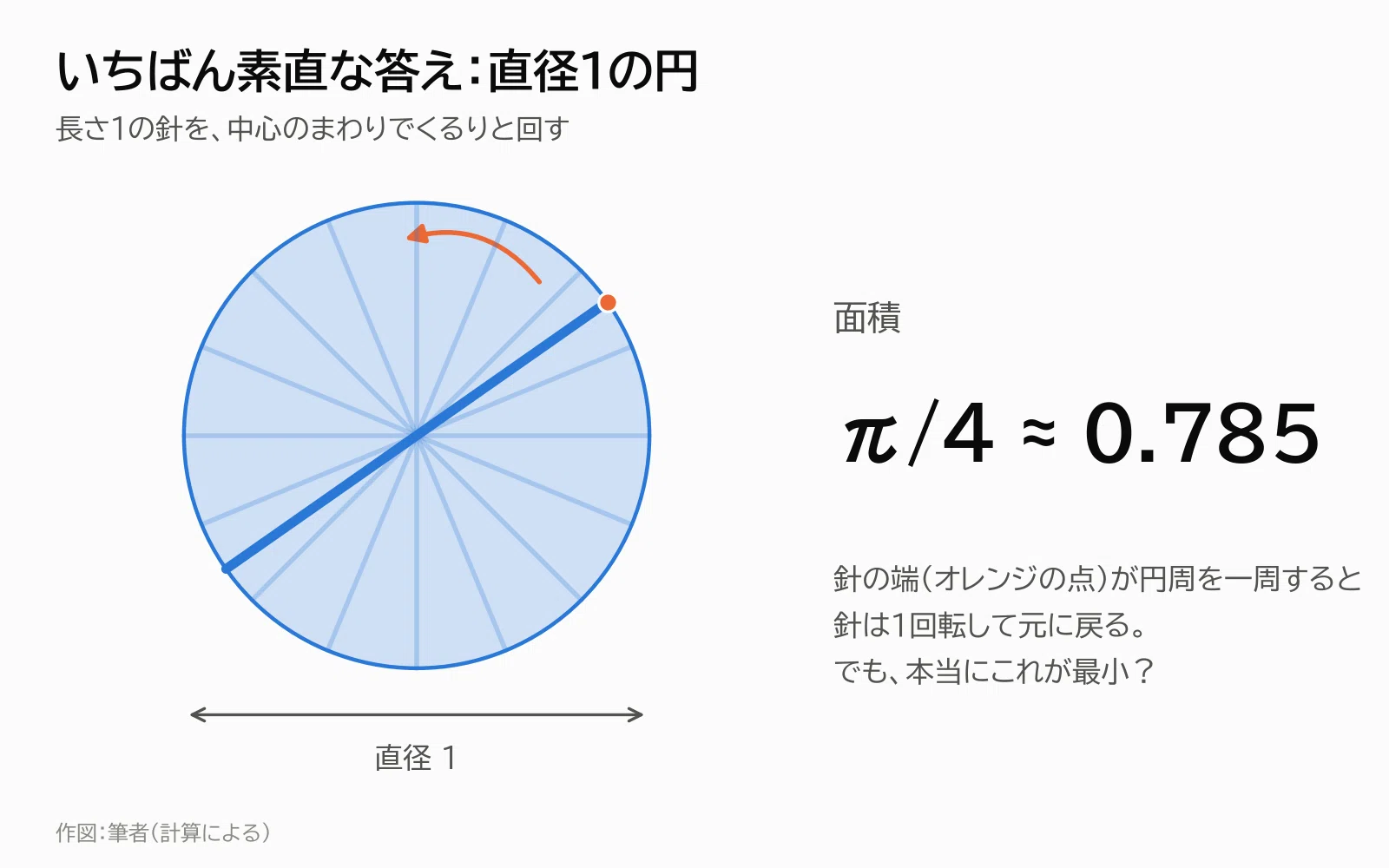逆三角形　ページ 掛谷宗一の「針の問題」110年——面積は0にできても次元は減らない